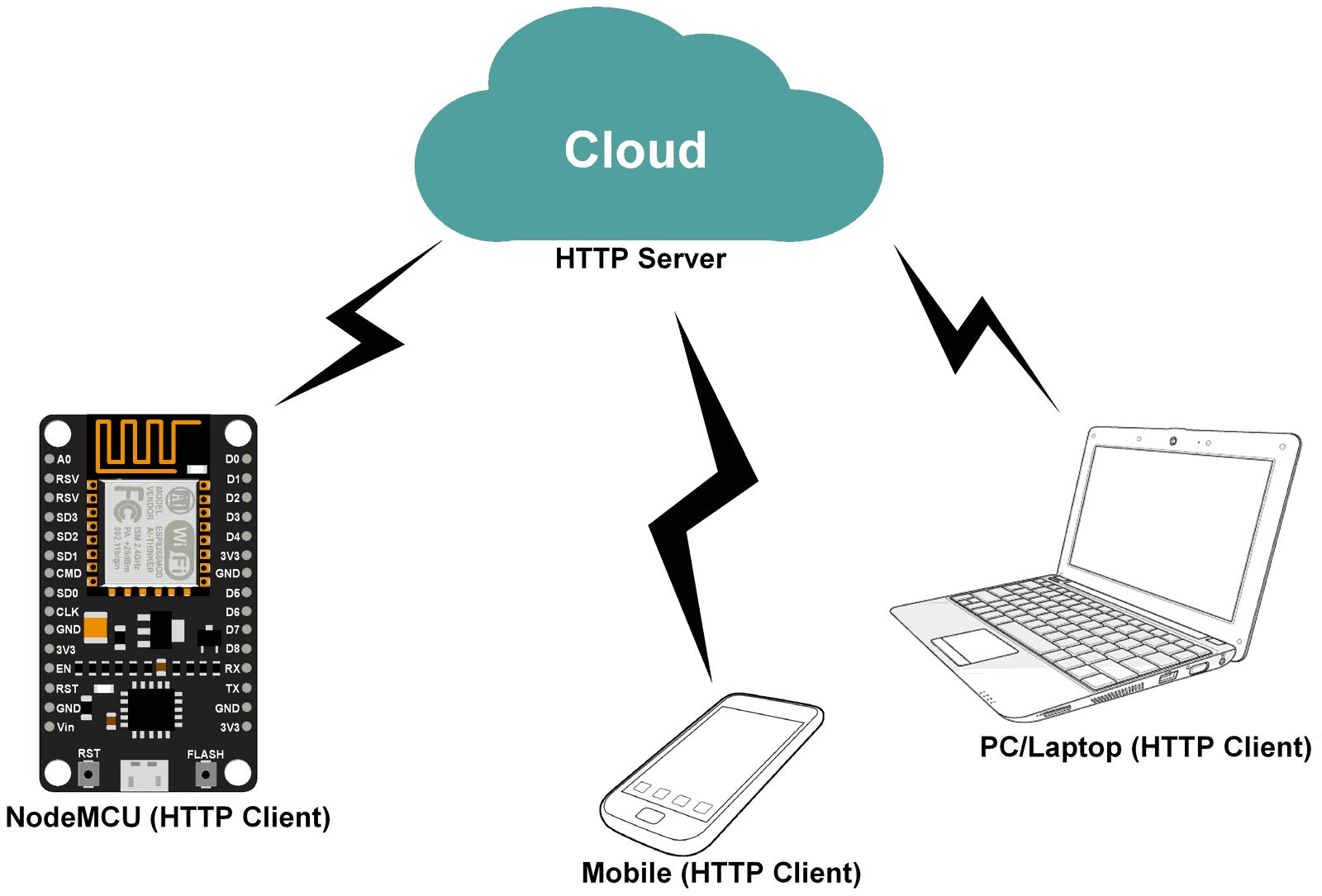 HTTP Client on NodeMCU with Arduino IDE HTTP Client on NodeMCU with Arduino IDE